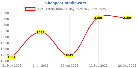 ajio.com drashti creation Printed Unstitched Dress Material with Dupatta Set drashti creation Price History Graph from 31 May 2025 to 27 Oct 2025