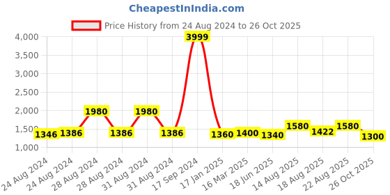 ajio.com Printed V-Neck A-Line Dress Price History Graph from 24 Aug 2024 to 26 Oct 2025