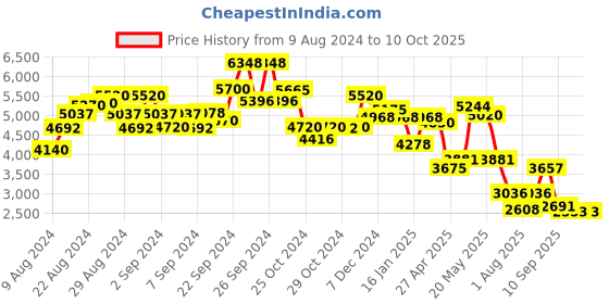 ajio.com ritu kumar Printed V-Neck A-Line Kurta with Camisole ritu kumar Price History Graph from 9 Aug 2024 to 9 Oct 2025
