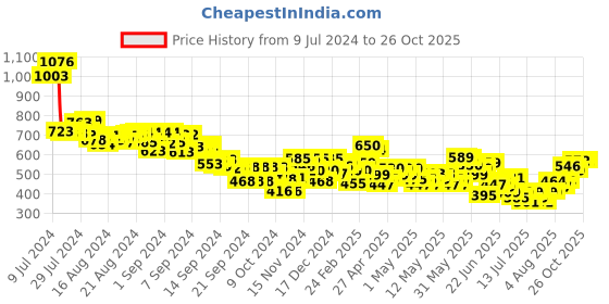 ajio.com mini klub Printed V-Neck Fit & Flare Dress mini klub Price History Graph from 9 Jul 2024 to 26 Oct 2025