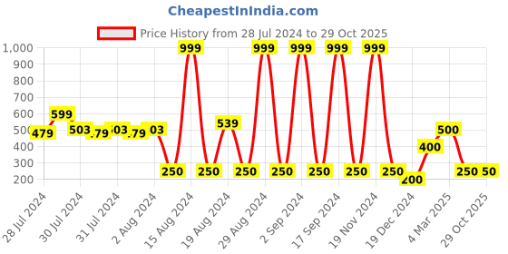 ajio.com svrnaa by azorte Printed V-neck Flared Crop Top svrnaa by azorte Price History Graph from 28 Jul 2024 to 29 Oct 2025