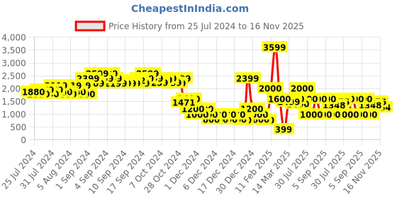 ajio.com encrustd Printed V-Neck Jumpsuit encrustd Price History Graph from 25 Jul 2024 to 16 Nov 2025