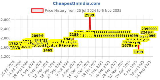 ajio.com adidas kids Printed V-Neck T-Shirt adidas kids Price History Graph from 25 Jul 2024 to 2 Nov 2025