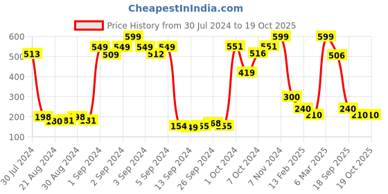 ajio.com sakura Printed V-Neck Top sakura Price History Graph from 30 Jul 2024 to 18 Oct 2025