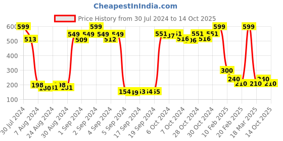 ajio.com sakura Printed V-Neck Top sakura Price History Graph from 30 Jul 2024 to 14 Oct 2025