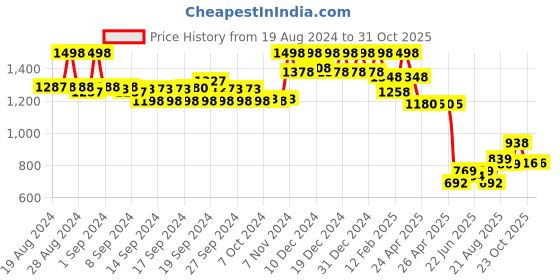 ajio.com soch Printed V-Neck Tunic soch Price History Graph from 19 Aug 2024 to 30 Oct 2025