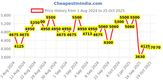 ajio.com ritu kumar Printed Viscose Kurti ritu kumar Price History Graph from 1 Aug 2024 to 25 Oct 2025