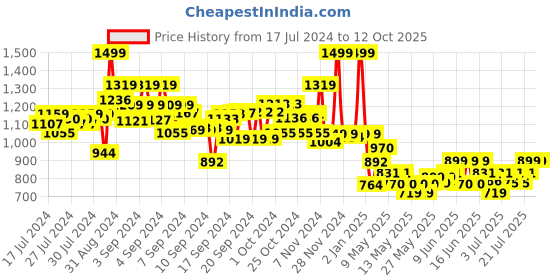 ajio.com smiggle Printed Vivid Essential Pencil Case smiggle Price History Graph from 17 Jul 2024 to 11 Oct 2025