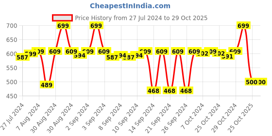 ajio.com stylista Printed Waterproof 6-Seater Table Cover 60" x 90" stylista Price History Graph from 27 Jul 2024 to 29 Oct 2025