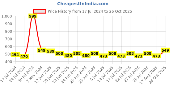 ajio.com house of quirk Printed Waterproof Oversized Storage Bag house of quirk Price History Graph from 17 Jul 2024 to 26 Oct 2025