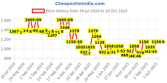 ajio.com fabindia Printed Welt Pocket Nehru Jacket fabindia Price History Graph from 29 Jul 2024 to 20 Oct 2025