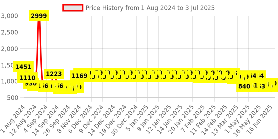 ajio.com urban space Printed Window Curtain urban space Price History Graph from 1 Aug 2024 to 3 Jul 2025