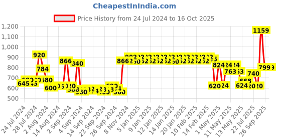 ajio.com urban space Printed Windows Curtain urban space Price History Graph from 24 Jul 2024 to 16 Oct 2025