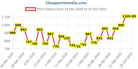 ajio.com monte carlo Printed Winter Blanket monte carlo Price History Graph from 24 Dec 2024 to 21 Oct 2025
