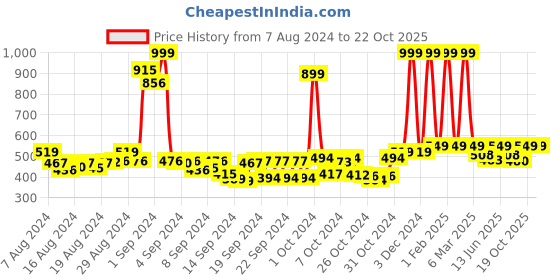 ajio.com buta buti Printed Women Stole buta buti Price History Graph from 7 Aug 2024 to 19 Oct 2025