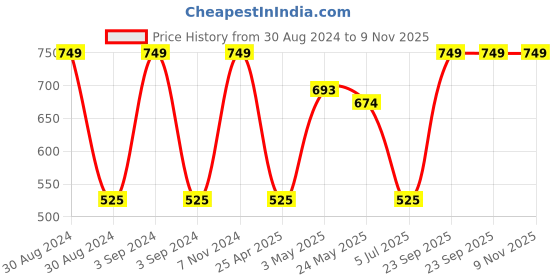 ajio.com olive tree Printed Wooden Silent Movement Wall Clock olive tree Price History Graph from 30 Aug 2024 to 9 Nov 2025