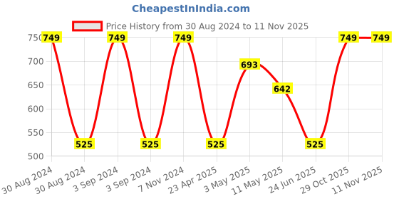 ajio.com olive tree Printed Wooden Silent Movement Wall Clock olive tree Price History Graph from 30 Aug 2024 to 8 Nov 2025
