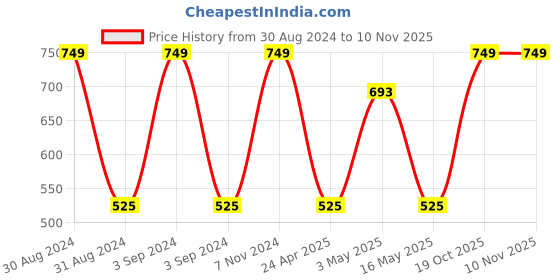 ajio.com olive tree Printed Wooden Silent Movement Wall Clock olive tree Price History Graph from 30 Aug 2024 to 8 Nov 2025