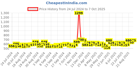 ajio.com jabama Printed Wrap Skirt with Tie-Up jabama Price History Graph from 24 Jul 2024 to 7 Oct 2025