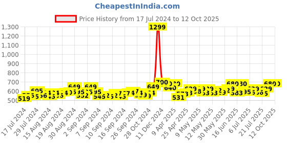 ajio.com jabama Printed Wrap Skirt with Tie-Up jabama Price History Graph from 17 Jul 2024 to 12 Oct 2025