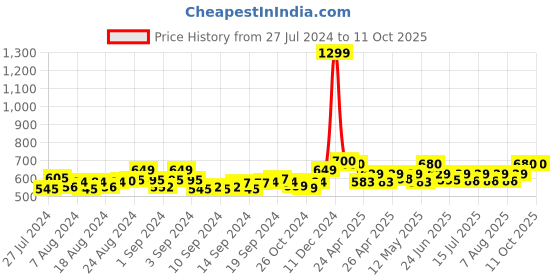 ajio.com jabama Printed Wrap Skirt with Tie-Up jabama Price History Graph from 27 Jul 2024 to 9 Oct 2025