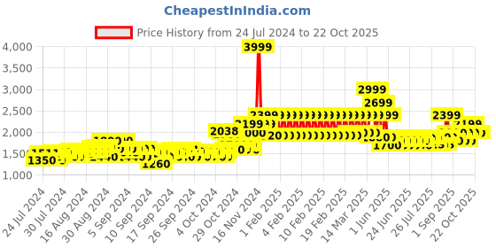 ajio.com mothercare Printed Zip-Front Hooded Bodysuit mothercare Price History Graph from 24 Jul 2024 to 22 Oct 2025