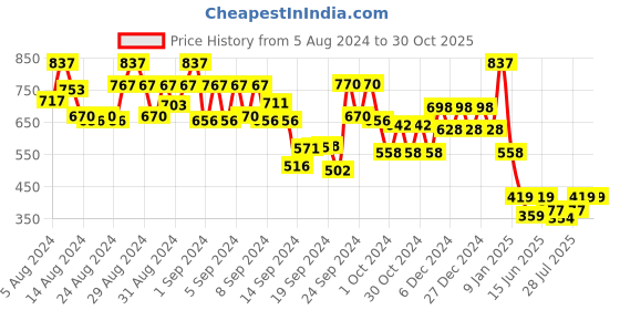 ajio.com 612 league Printed Zip-Front Hooded Jacket 612 league Price History Graph from 5 Aug 2024 to 29 Oct 2025