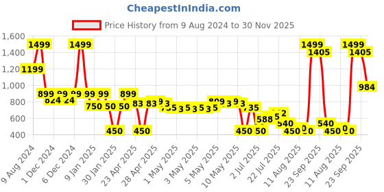 ajio.com wotnot by azorte Printed Zip-Front Hooded Puffer Jacket wotnot by azorte Price History Graph from 9 Aug 2024 to 30 Nov 2025