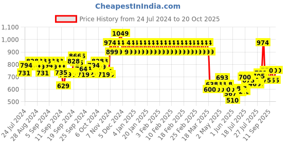 ajio.com mothercare Printed Zip-Front Hoodie mothercare Price History Graph from 24 Jul 2024 to 20 Oct 2025