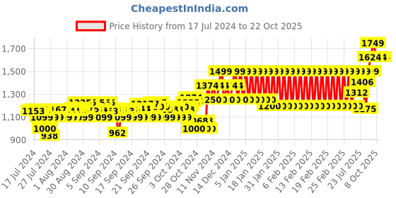 ajio.com mothercare Printed Zip-Front Hoodie mothercare Price History Graph from 17 Jul 2024 to 21 Oct 2025
