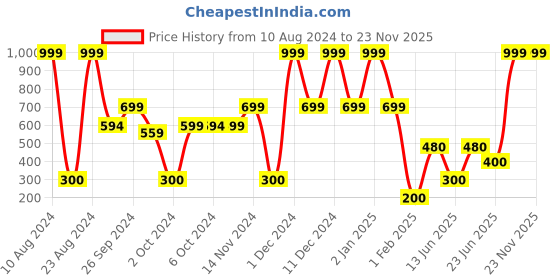 ajio.com hawt Printed Zip-Front Hoodie hawt Price History Graph from 10 Aug 2024 to 23 Nov 2025