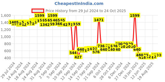 ajio.com nick & jones Printed Zip-Front Hoodie nick & jones Price History Graph from 29 Jul 2024 to 24 Oct 2025