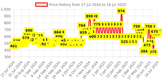 ajio.com ed-a-mamma Printed Zip-Front Hoodie with Insert Pockets ed-a-mamma Price History Graph from 27 Jul 2024 to 16 Jul 2025