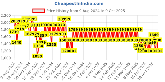 ajio.com gap kids Printed Zip-Front Jacket gap kids Price History Graph from 9 Aug 2024 to 9 Oct 2025