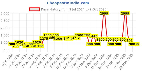 ajio.com dnmx Printed Zip-Front Reversible Jacket dnmx Price History Graph from 9 Jul 2024 to 9 Oct 2025