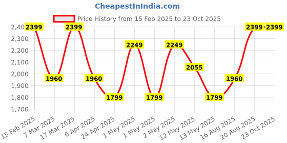 ajio.com trance home linen Printed Zippered Duvet Cover trance home linen Price History Graph from 15 Feb 2025 to 22 Oct 2025