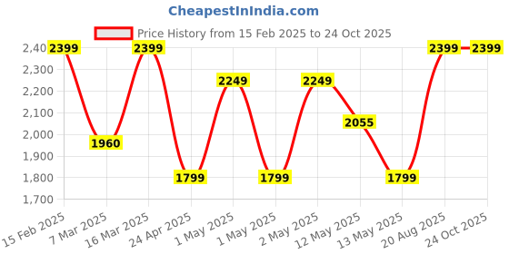 ajio.com trance home linen Printed Zippered Duvet Cover trance home linen Price History Graph from 15 Feb 2025 to 23 Oct 2025