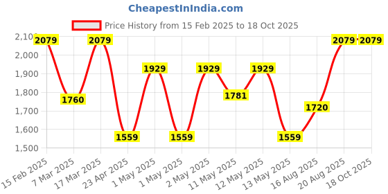 ajio.com trance home linen Printed Zippered Duvet Cover trance home linen Price History Graph from 15 Feb 2025 to 17 Oct 2025