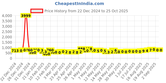 ajio.com rrc PrintedMicrofiber Single Duvet Cover rrc Price History Graph from 22 Dec 2024 to 24 Oct 2025
