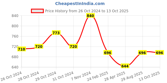 ajio.com printindia Boy Self-design Kurta Set printindia Price History Graph from 26 Oct 2024 to 12 Oct 2025