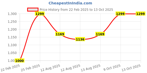 ajio.com printindia BoyKurta Set printindia Price History Graph from 22 Feb 2025 to 12 Oct 2025