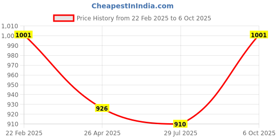 ajio.com printindia Boys Floral Print Kurta Pyjamas Set with Nehru Jacket printindia Price History Graph from 22 Feb 2025 to 6 Oct 2025