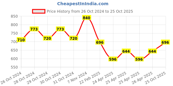 ajio.com printindia Boys Kurta Set printindia Price History Graph from 26 Oct 2024 to 25 Oct 2025