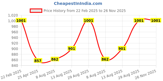 ajio.com printindia Boys Kurta Set printindia Price History Graph from 22 Feb 2025 to 25 Nov 2025