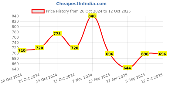 ajio.com printindia Boys Printed Kurta Pyjamas Set printindia Price History Graph from 26 Oct 2024 to 11 Oct 2025