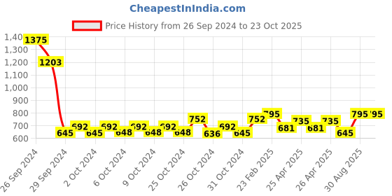 ajio.com printindia Boys Straight Fit Trousers with Insert Pockets printindia Price History Graph from 26 Sep 2024 to 23 Oct 2025