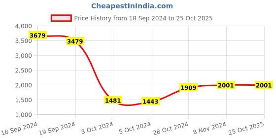 ajio.com printindia Men Checked Regular Fit Blazer with Button Closure printindia Price History Graph from 18 Sep 2024 to 24 Oct 2025