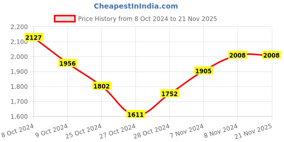 ajio.com printindia Men Regular Fit Blazer with Full Sleeves printindia Price History Graph from 8 Oct 2024 to 20 Nov 2025
