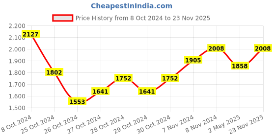 ajio.com printindia Men Regular Fit Blazer with Full Sleeves printindia Price History Graph from 8 Oct 2024 to 23 Nov 2025