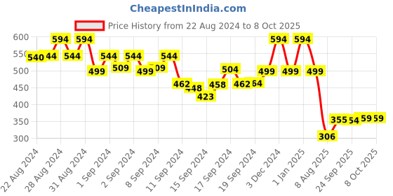 ajio.com priority Avengers Print School Backpack priority Price History Graph from 22 Aug 2024 to 7 Oct 2025
